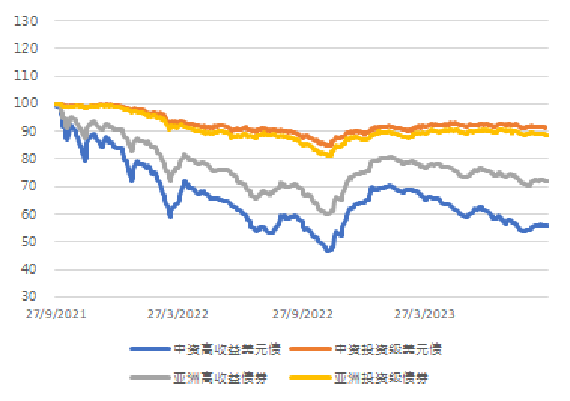 亞洲信用債每日盤點（9月27日）：中資美元債市場整體維持穩定，金地、萬達等小幅下跌1pts插图2