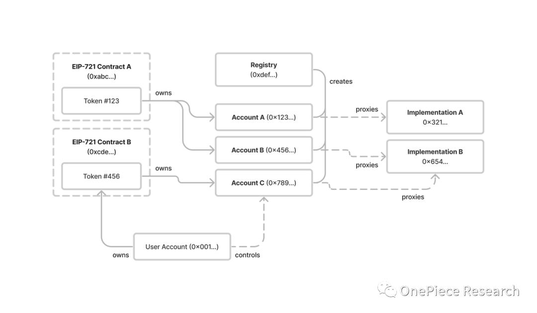 Account Abstact:On-chain生態轉入買方市場的標誌插图5