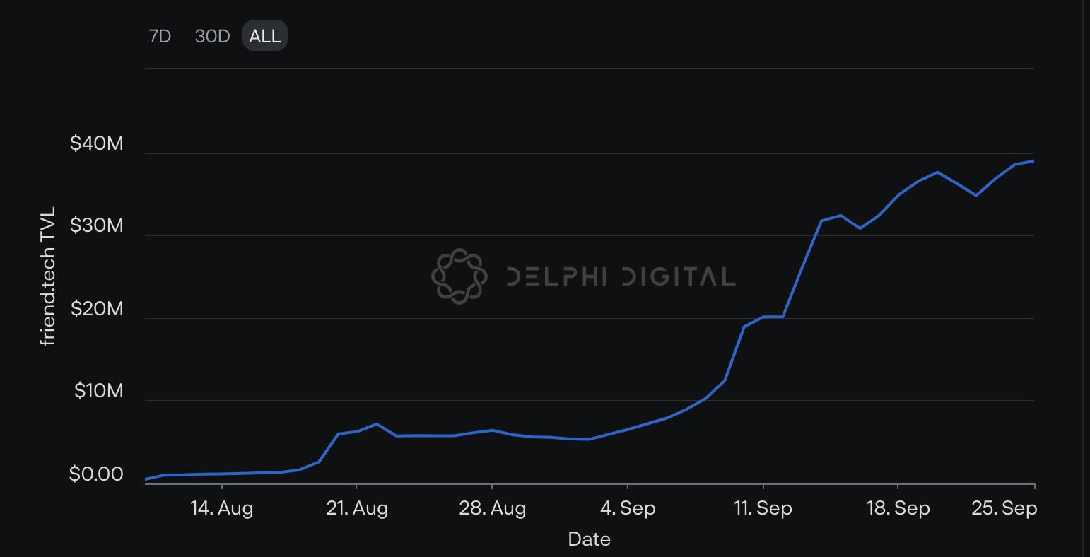 Delphi Digital:Friend.Tech再掀波瀾，數據揭示交易情况和獲利策略插图2
