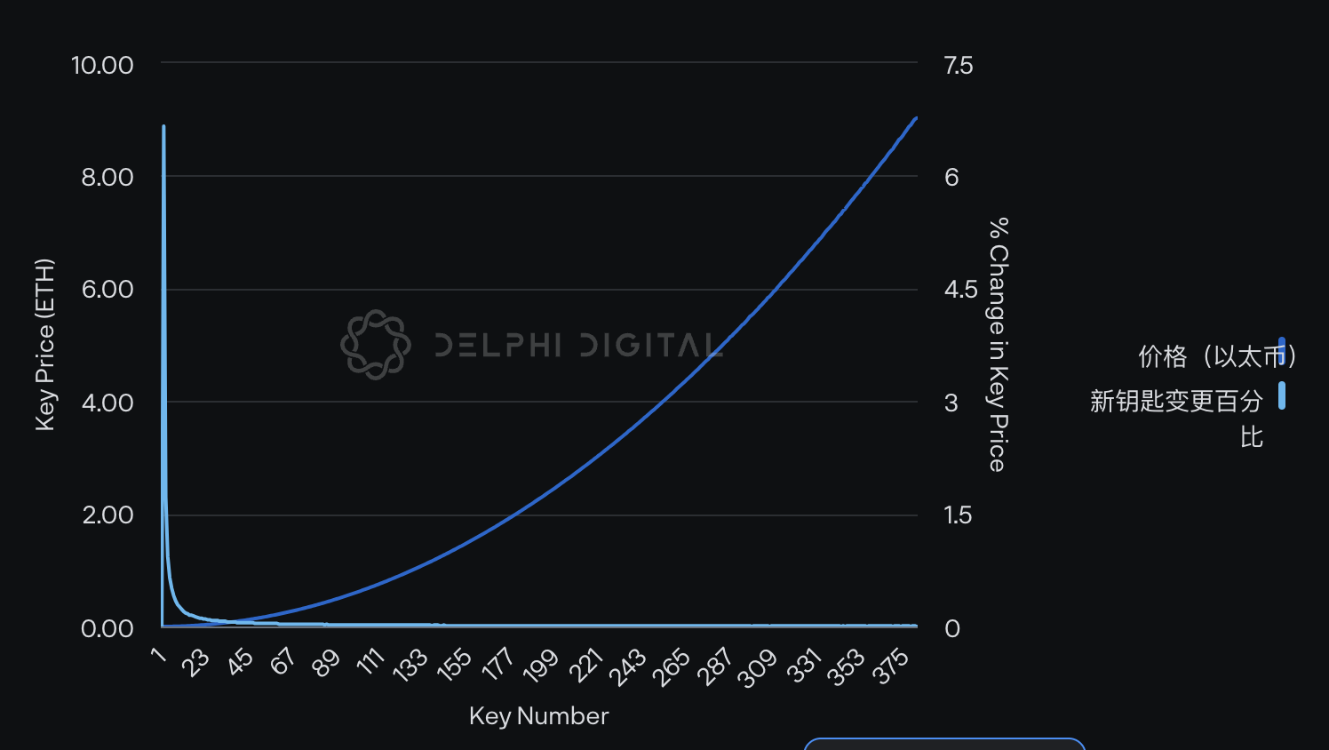 Delphi Digital:Friend.Tech再掀波瀾，數據揭示交易情况和獲利策略插图12