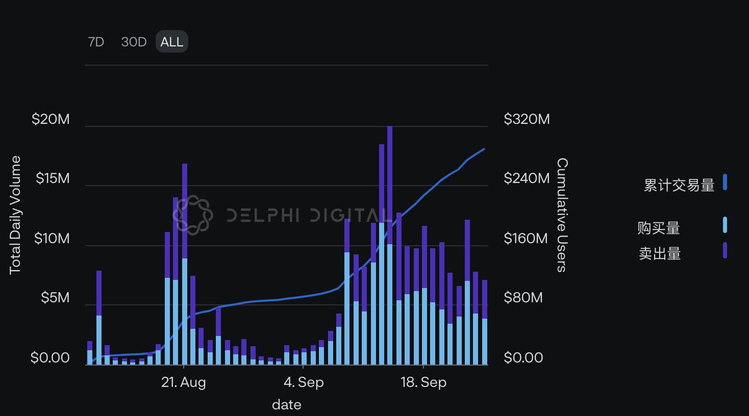 Delphi Digital:Friend.Tech再掀波瀾，數據揭示交易情况和獲利策略插图6