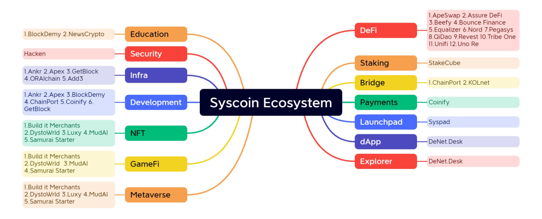 專案研究丨Syscoin：從POW礦幣到EVM相容公鏈插图4