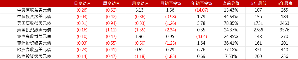 亞洲信用債每日盤點（9月27日）：中資美元債市場整體維持穩定，金地、萬達等小幅下跌1pts插图