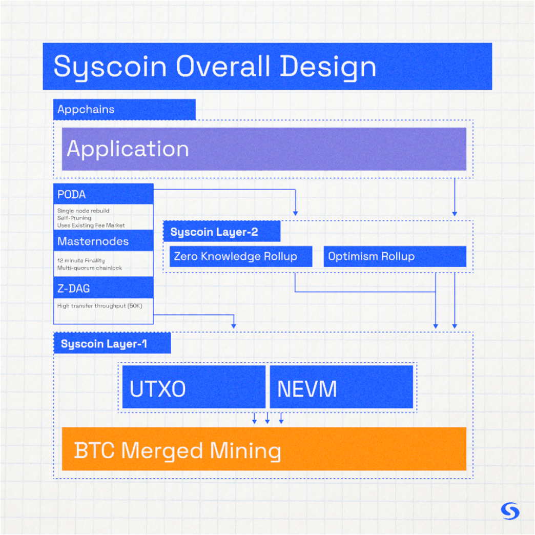 專案研究丨Syscoin：從POW礦幣到EVM相容公鏈插图1