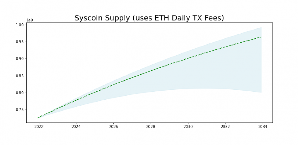 專案研究丨Syscoin：從POW礦幣到EVM相容公鏈插图5