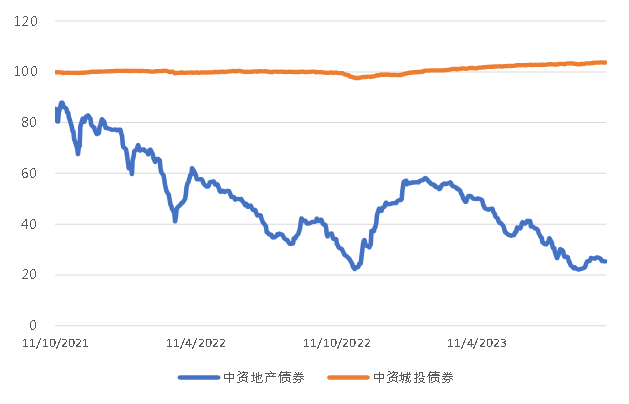 亞洲信用債每日盤點（9月27日）：中資美元債市場整體維持穩定，金地、萬達等小幅下跌1pts插图4
