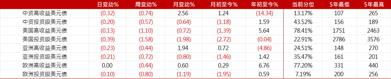 亞洲信用債每日盤點（9月28日）：中資美元債市場整體維持穩定，龍湖、萬科下跌1-3pts插图