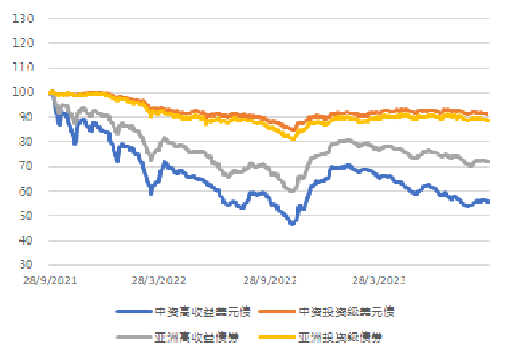 亞洲信用債每日盤點（9月28日）：中資美元債市場整體維持穩定，龍湖、萬科下跌1-3pts插图2