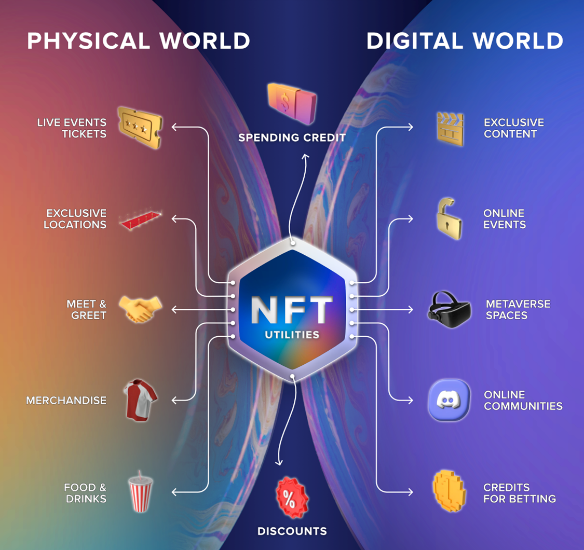 NFT票務：娛樂行業傳統公司及新勢力採用情况一覽插图2