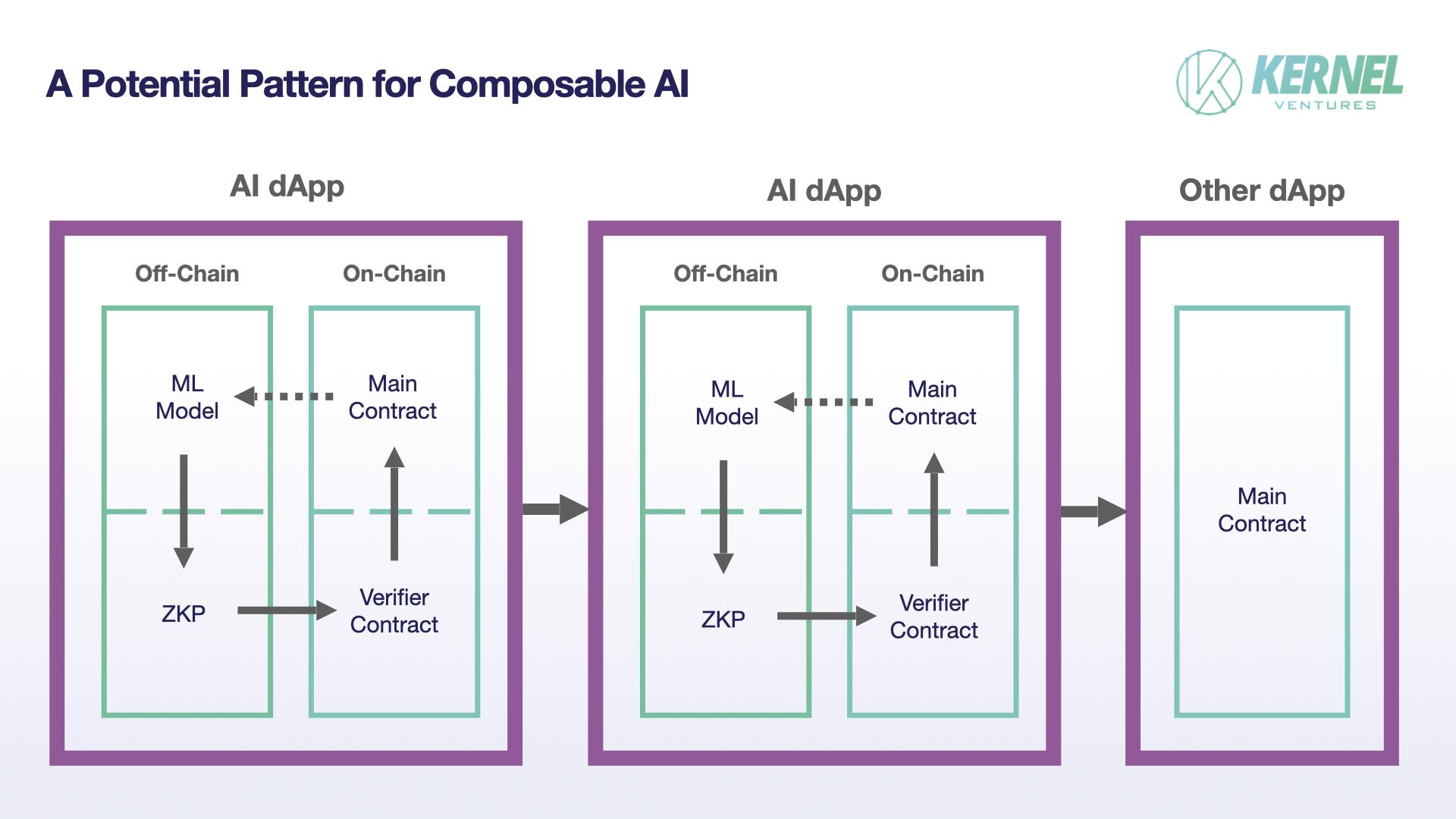 從可驗證AI到可組合AI:ZKML應用場景的反思插图2