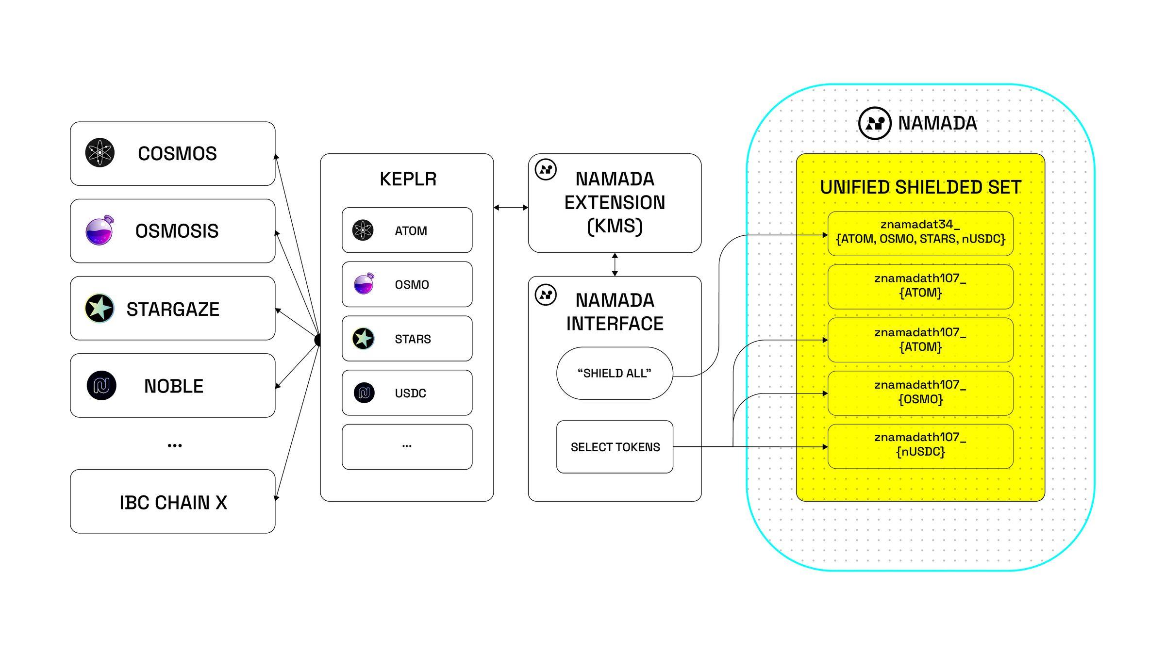詳解Namada：服務於多鏈生態的模組化隱私方案插图2