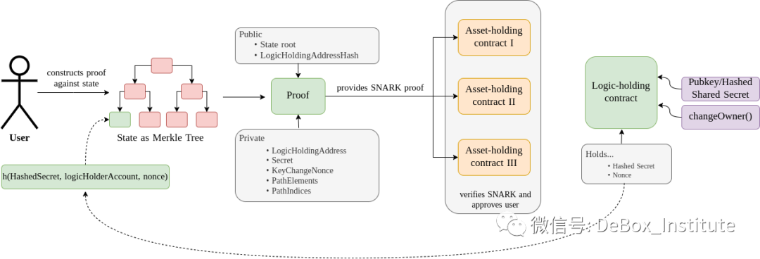一站式社交恢復： zk-SNARKs如何實現錢包的交易邏輯與資產分離？插图2
