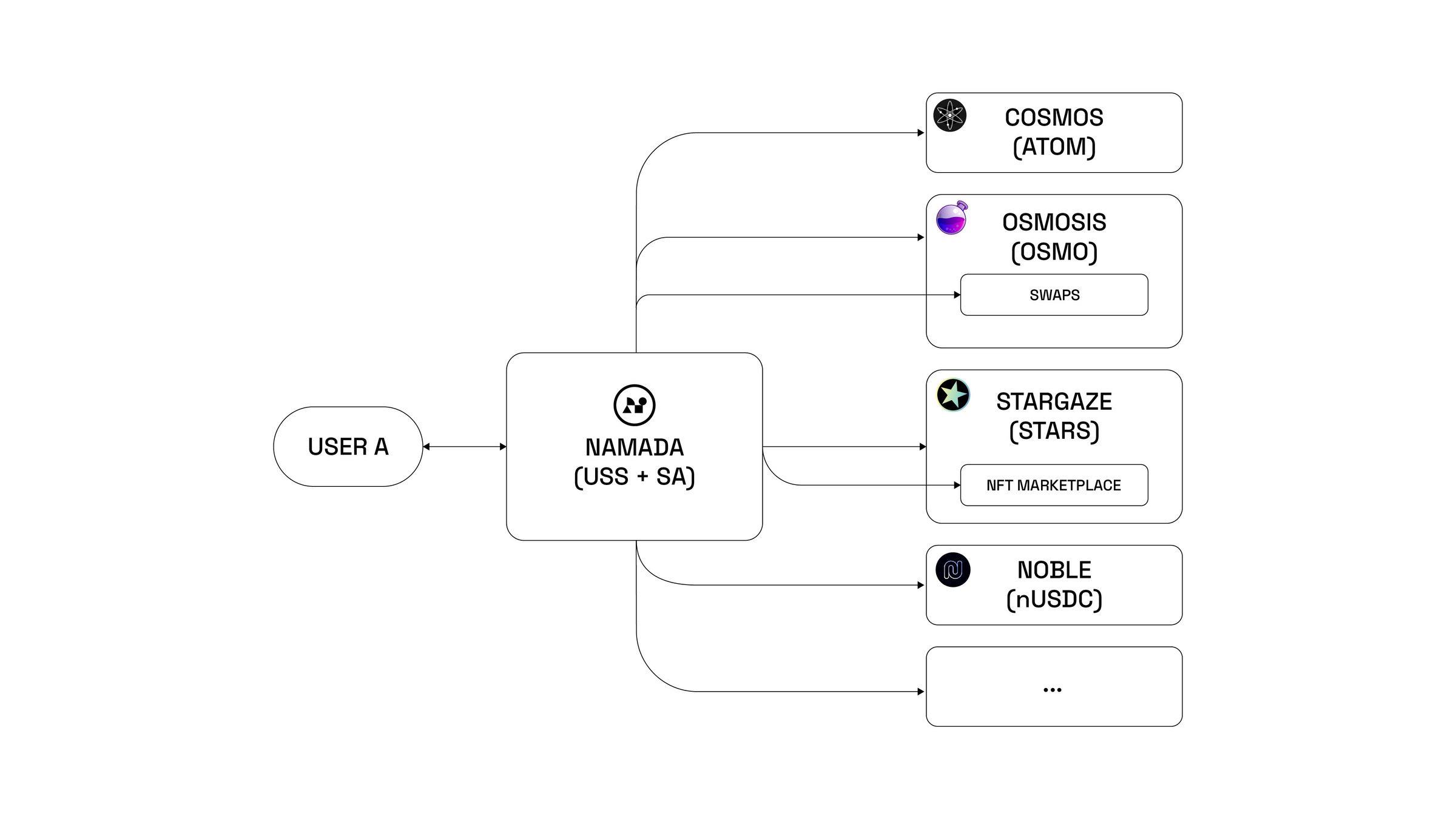 詳解Namada：服務於多鏈生態的模組化隱私方案插图4