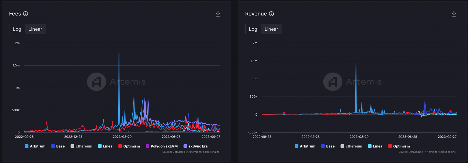 以太坊交易減少，Layer 2正佔領市場：深入分析鏈上活動與趨勢插图20