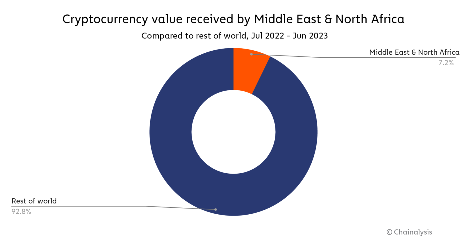 速覽中東和北非的加密貨幣採用現狀插图