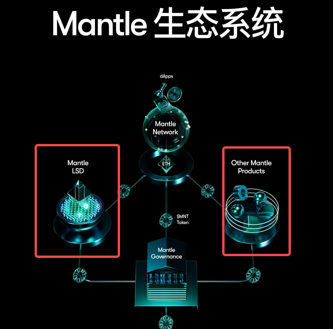 Mantle Network:L2競爭內卷，模組化解決方案崛起插图32