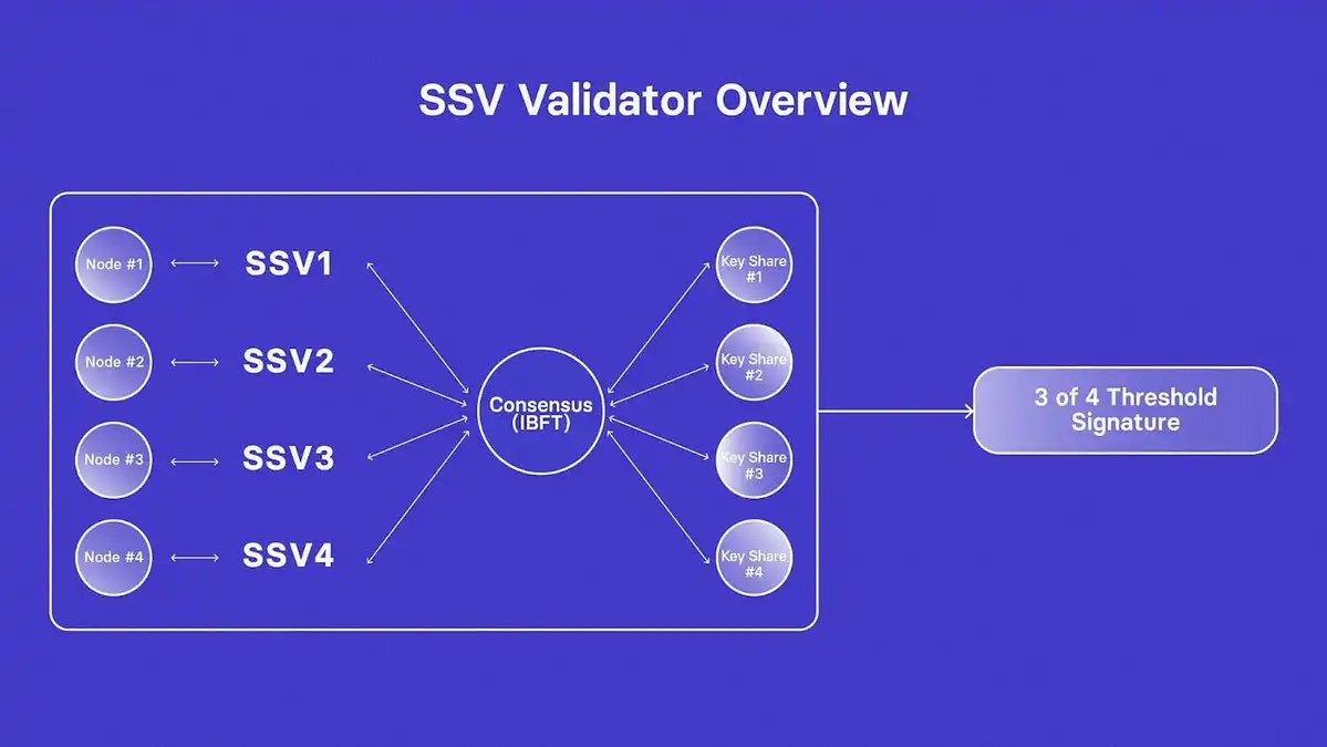 深入分析SSV Network技術原理及發展前景插图14