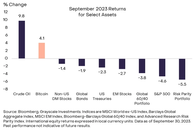 灰度9月市場報告：全球市場動盪下，BTC展現「價值儲存」與「危機避風港」雙重特質插图