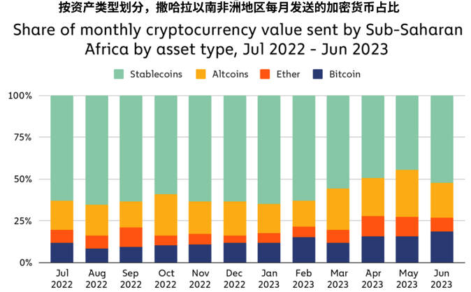 Chainalysis報告：撒哈拉以南非洲加密貨幣採用情况插图18