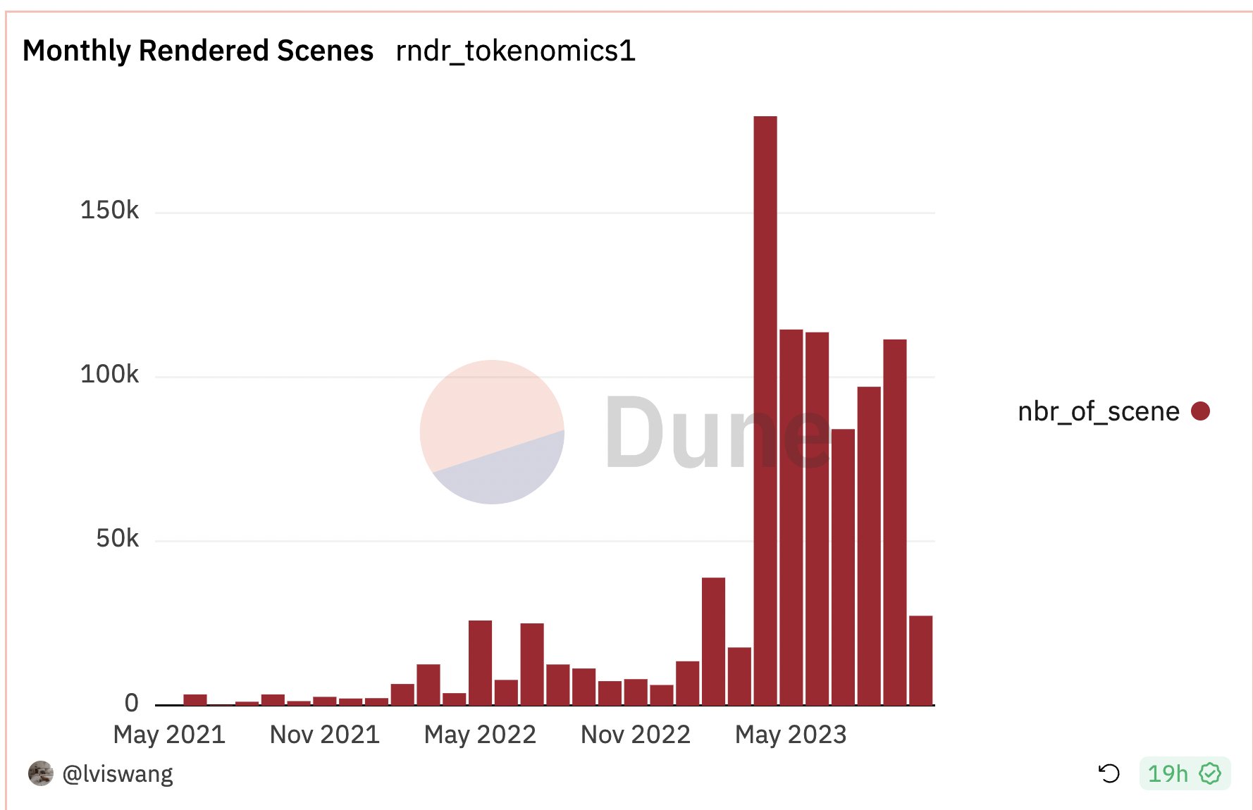 過去一月銷毀約27萬枚RNDR，分散式渲染網路Render Network未來空間有多大？插图8