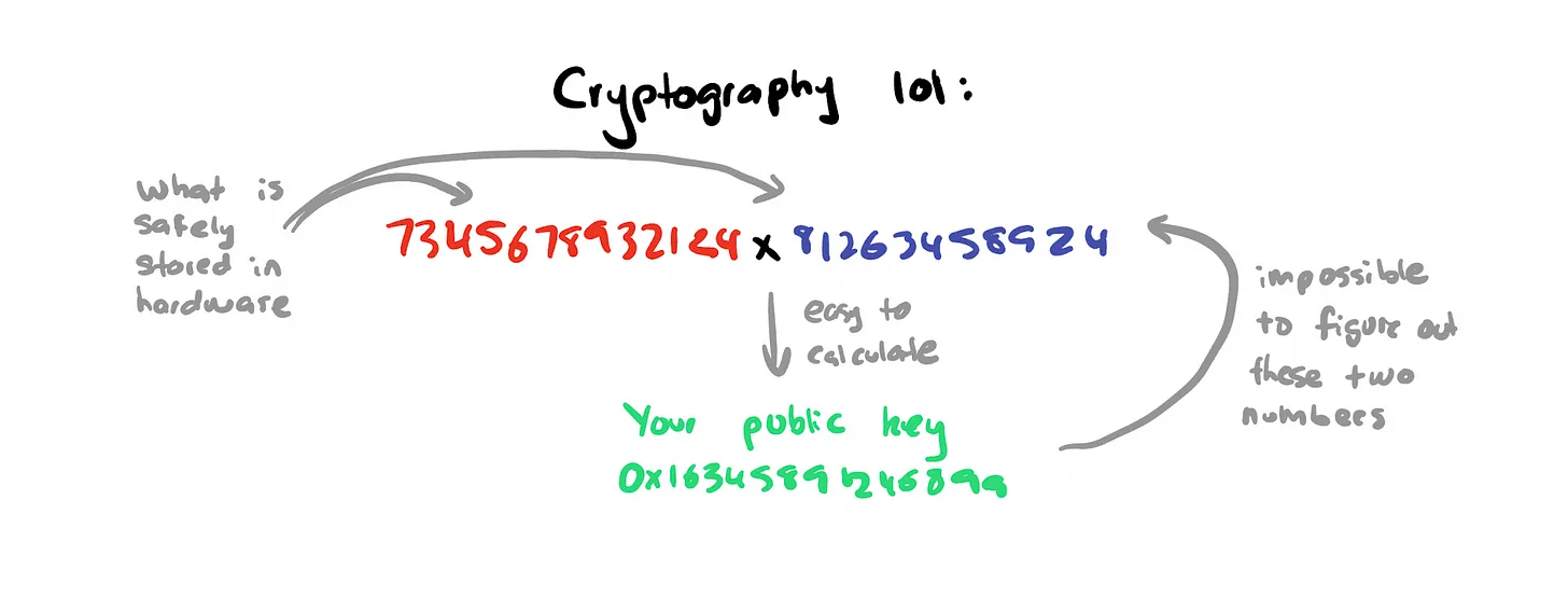 Crypto的最大用例：構建無需許可的身份插图4