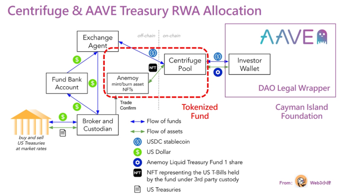 RWA裡不可忽視的細分賽道：基金代幣化的價值、探索與實踐插图18