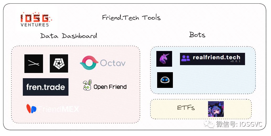 Friend.tech and its friends：是什麼讓Friend.tech成為現象級應用？插图14