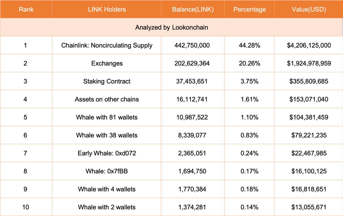 Lookonchain:$LINK暴漲，誰是推手？ 鯨魚和聰明錢是如何操作的？插图10