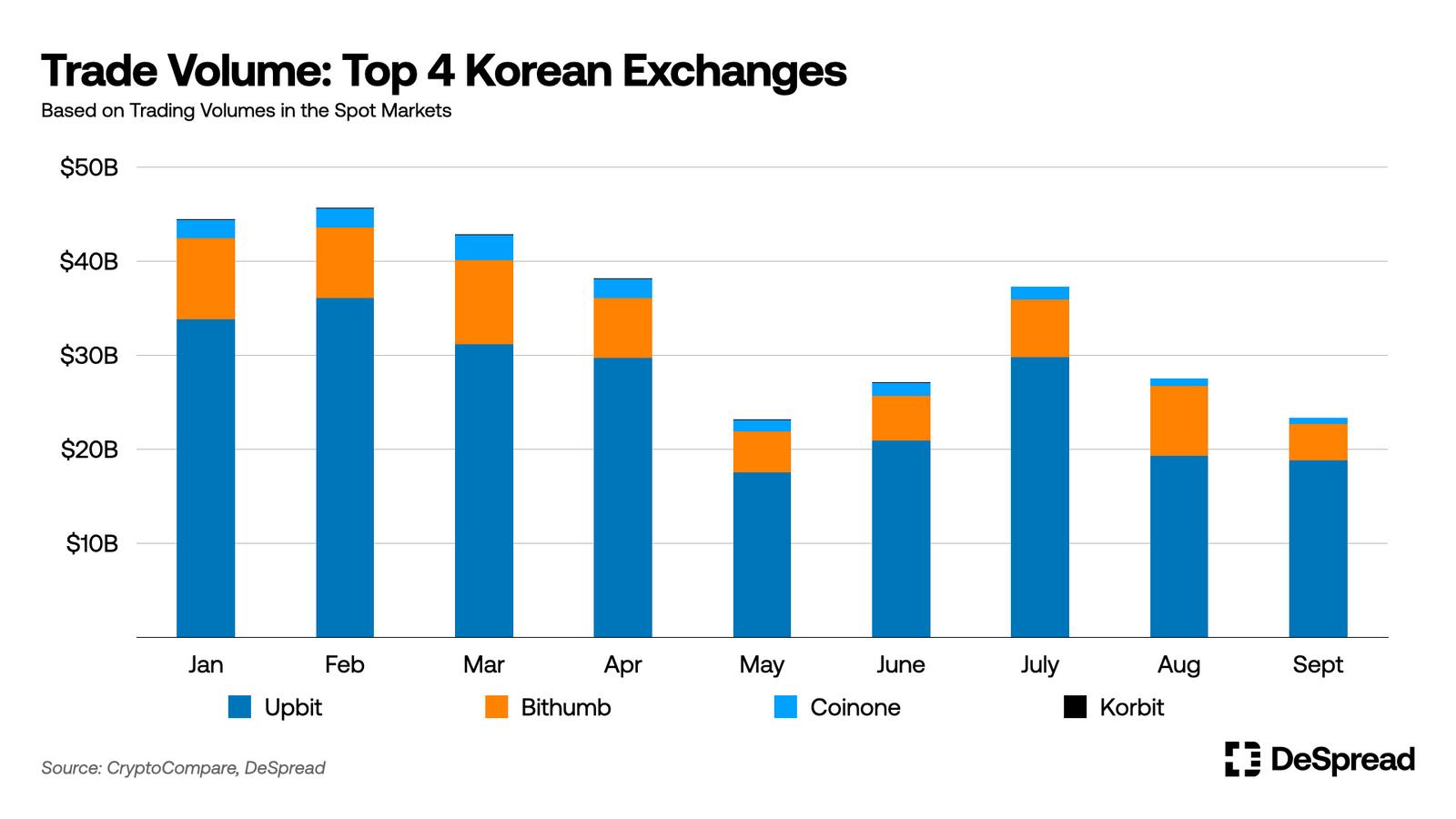 數據透視韓國加密市場：強勁成長的CEX與癡迷山寨的散戶插图6