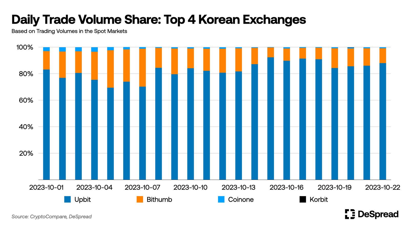 數據透視韓國加密市場：強勁成長的CEX與癡迷山寨的散戶插图12