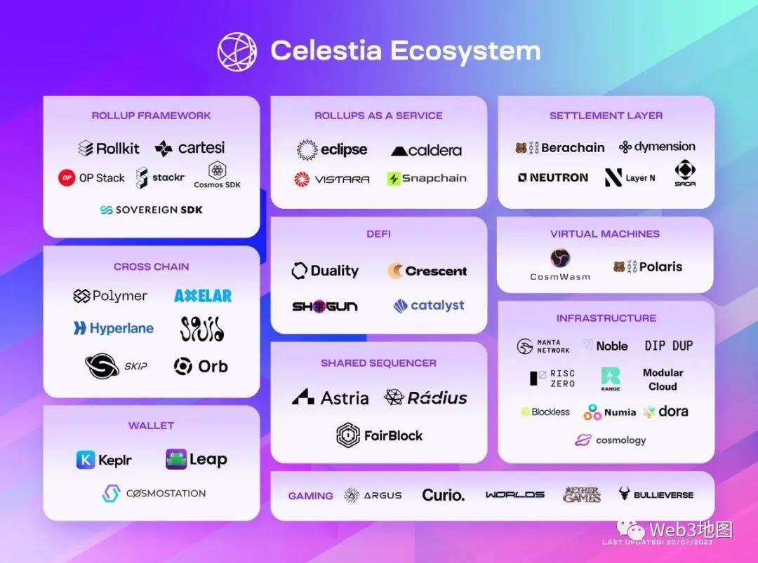 Celestia 上線倒計時：60M $TIA 空投與模塊化區塊鏈的未來插图10