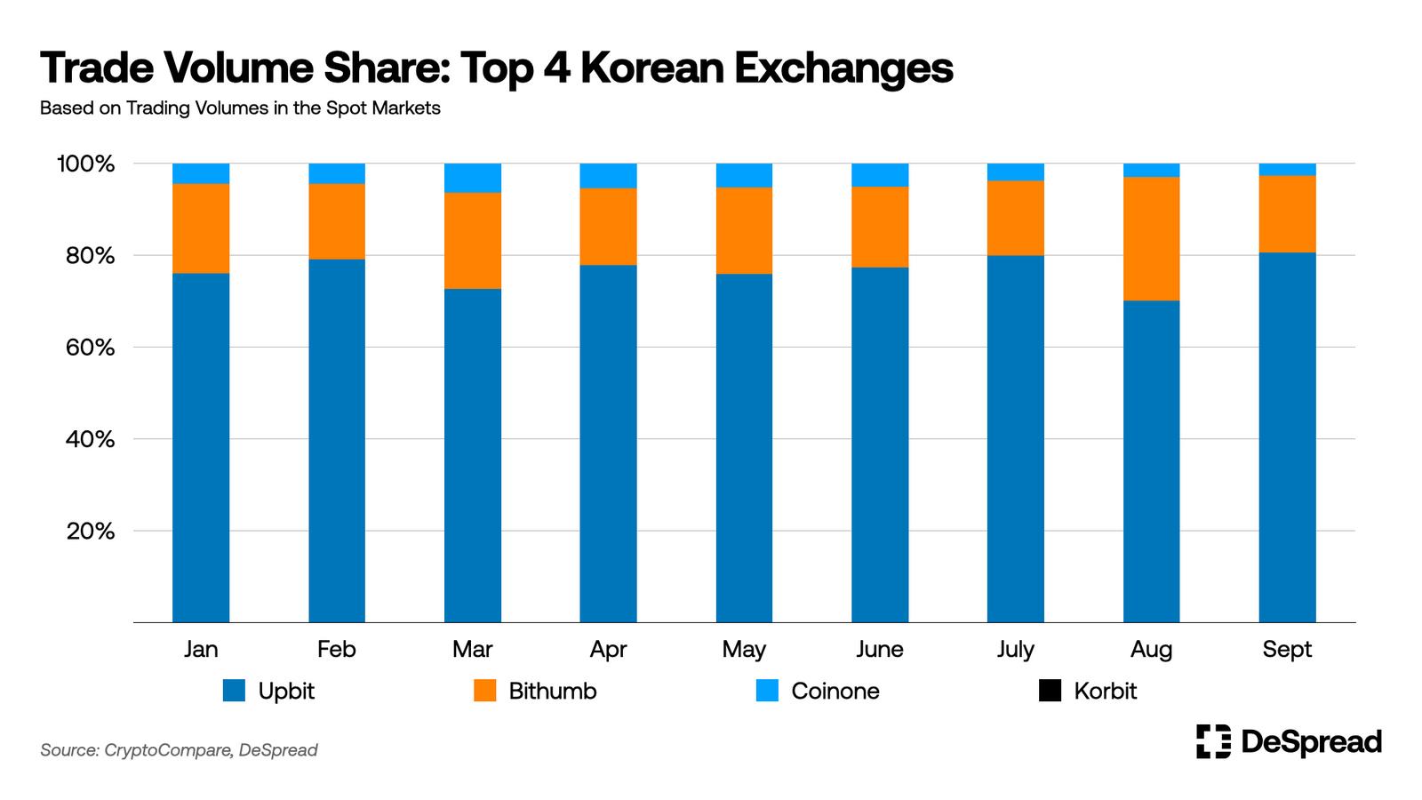 數據透視韓國加密市場：強勁成長的CEX與癡迷山寨的散戶插图8