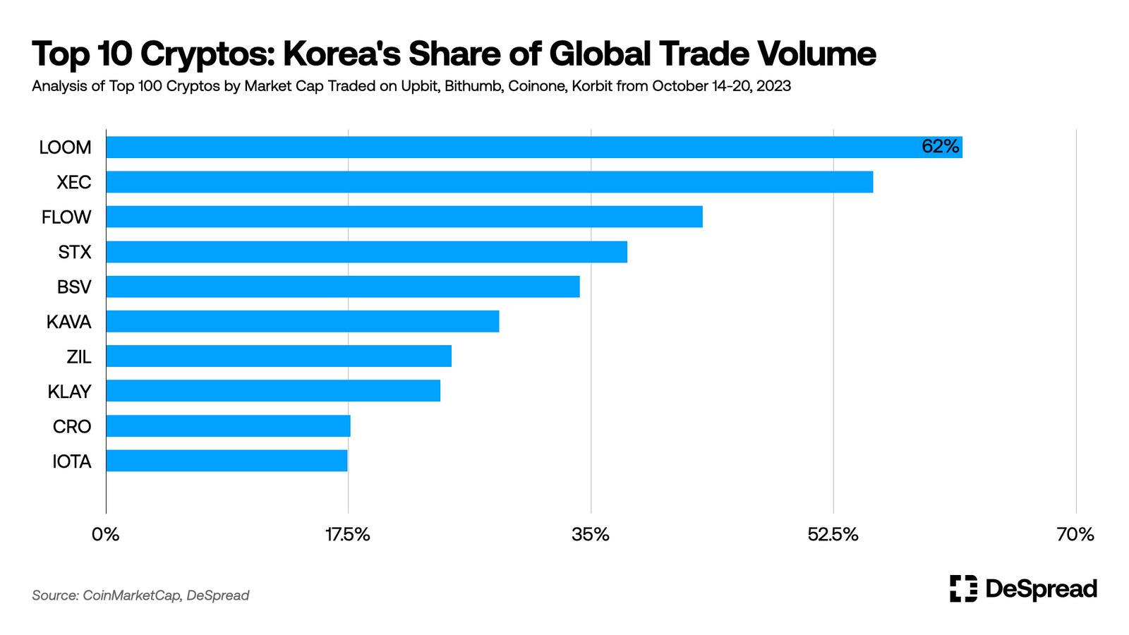 數據透視韓國加密市場：強勁成長的CEX與癡迷山寨的散戶插图18