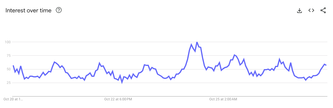 加密市場回升後：Google搜尋量激增，土耳其和奈及利亞的比特幣價格創歷史新高插图4