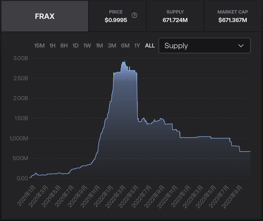 全方位解析Frax Finance v3: 美元穩定幣FRAX的多維度升級插图4