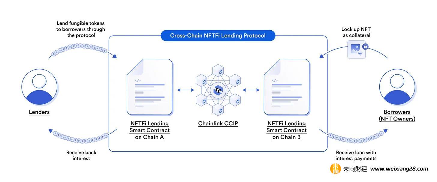一文快速讀懂跨鏈 NFT 的原理和相關專案插图10