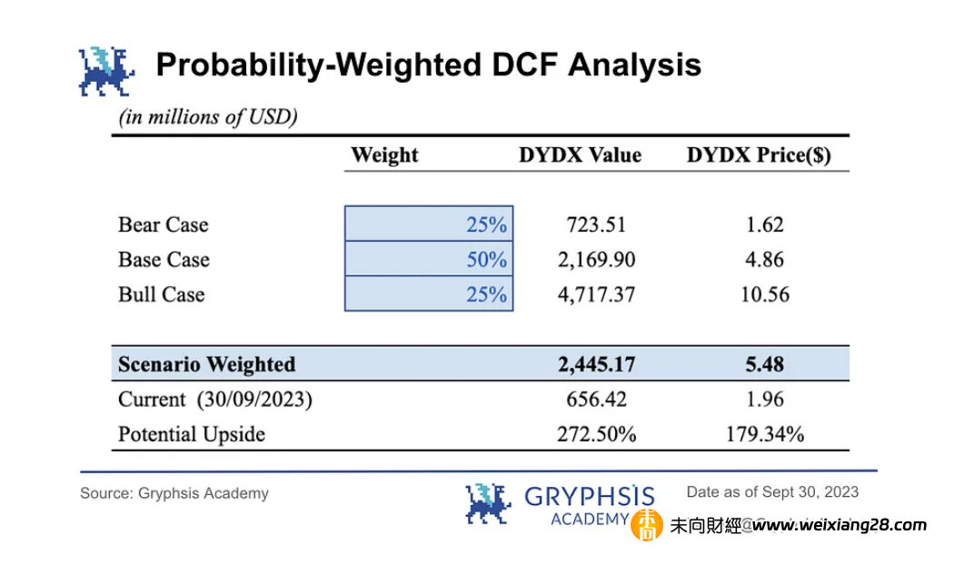 DYDX 估值報告：解鎖恐慌與數據真相插图16