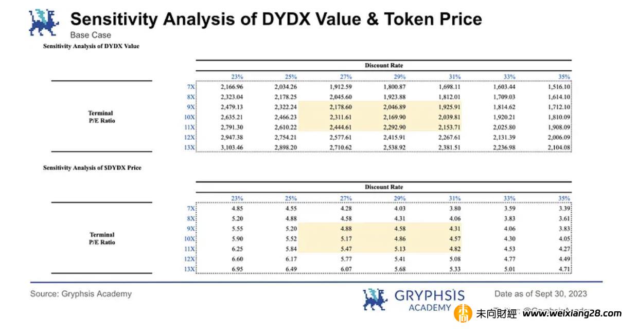 DYDX 估值報告：解鎖恐慌與數據真相插图22