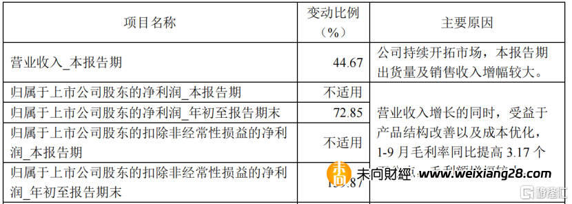 財報觀察|泰凌微(688591.SH)：Q3營收同增44.67%，領先同業復甦，但更應關注長邏輯插图