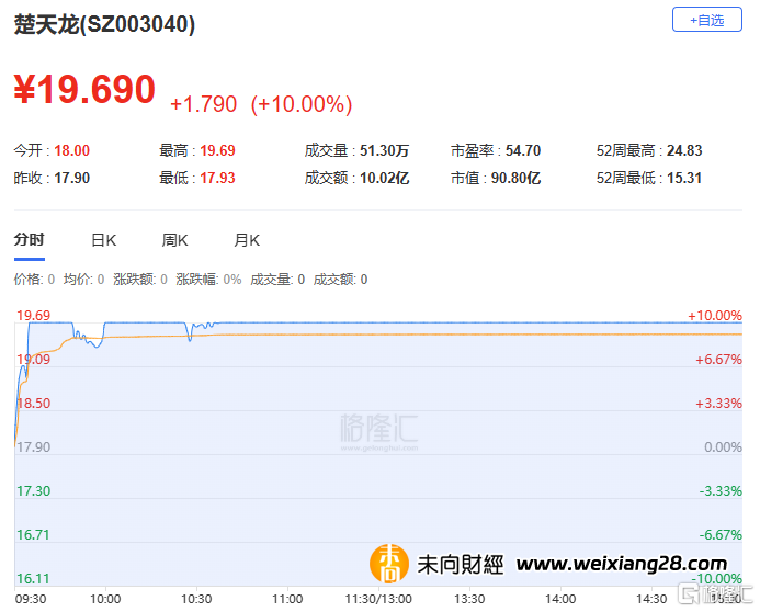 龍虎榜 | 高新發展獲杭州幫、呼家樓高位買入2.25億，上海瀚訊淨賣出額居首插图16