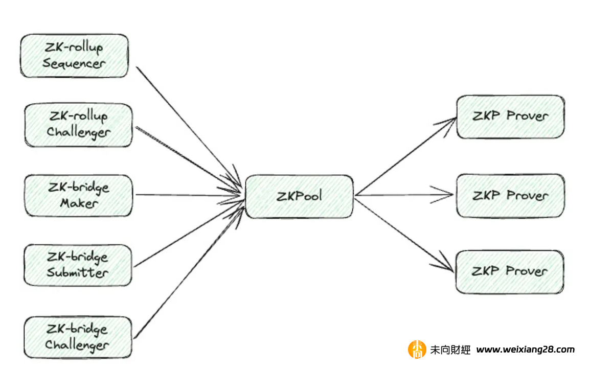 解讀ZKP橋接新想法：使用ZKP請求者-證明者分離模型，創建更安全的去中心化跨鏈橋插图12