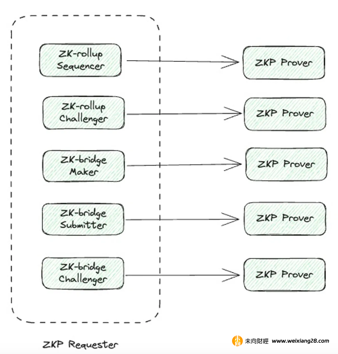 解讀ZKP橋接新想法：使用ZKP請求者-證明者分離模型，創建更安全的去中心化跨鏈橋插图10