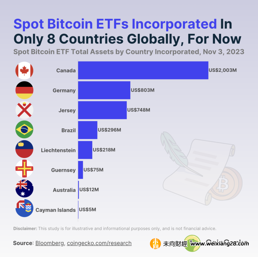 這些是全球20只活躍的現貨位元幣ETF，總價值為41.6億美元插图