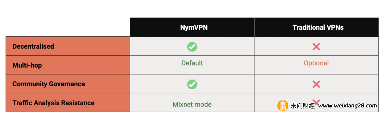 速覽NymVPN：ZK 加持、極度隱私和經濟激勵插图6