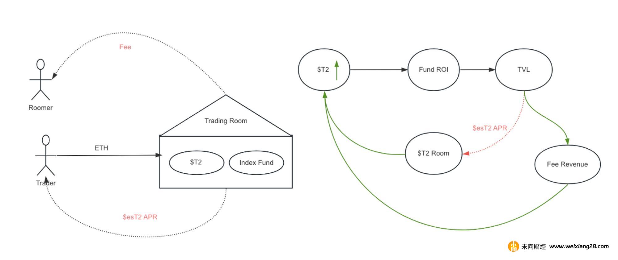 T2T2 產品分析，如何通過去中心化跟單創造 Token飛輪？插图4