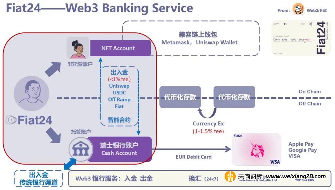 對話 Fiat24：架構在區塊鏈上的 Web3 銀行插图10