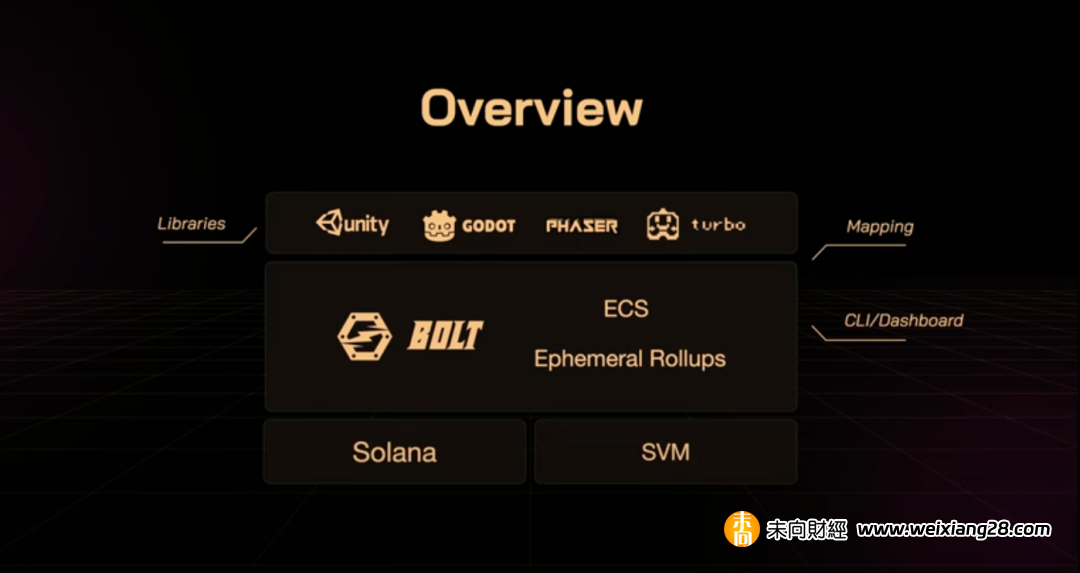 BOLT：模組化基礎設施，Solana生態的ECS全鏈遊戲引擎插图10