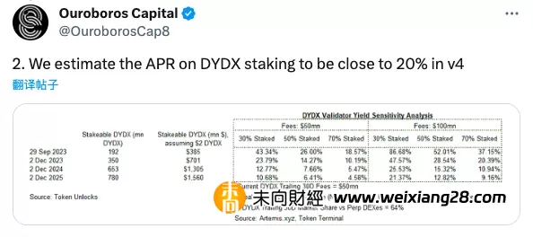 DYDX暴漲的背後：提案添加代幣效用，質押者將獲得100%協議收入插图10