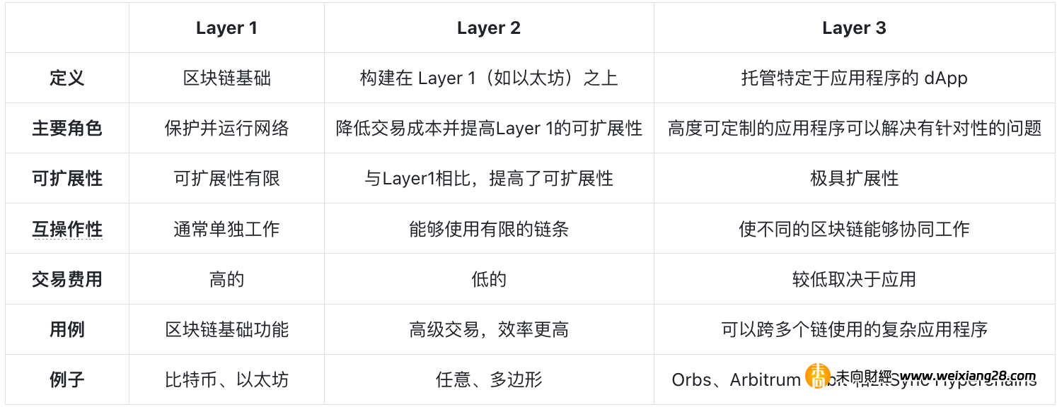 一文了解 Layer 3 的原理和當前市場格局插图2