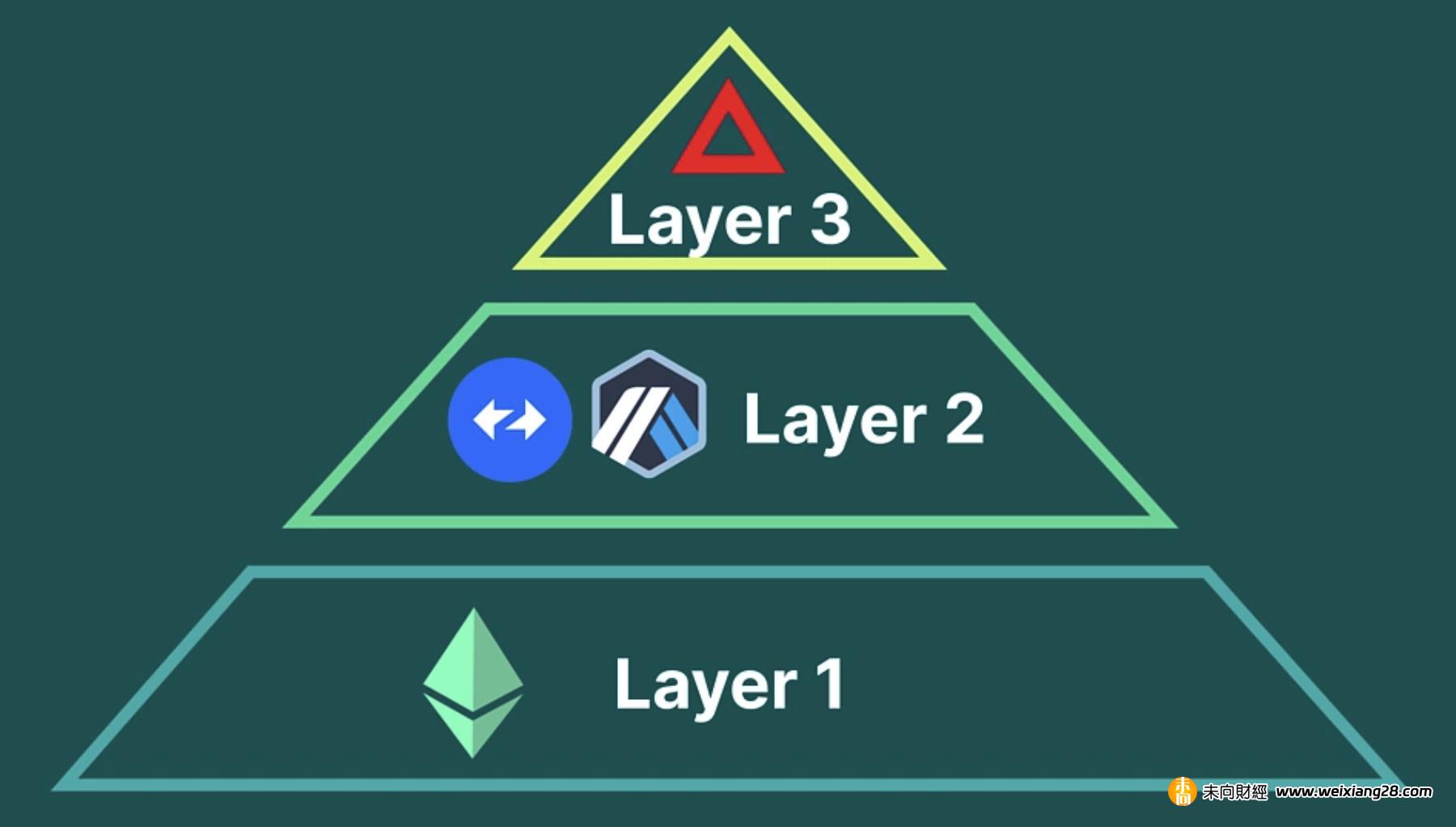 一文了解 Layer 3 的原理和當前市場格局插图